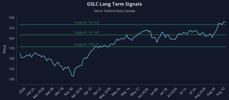 GSLC Long Term Analysis for August 10 2026 GSLC Long Term Analysis for August 10 2026
