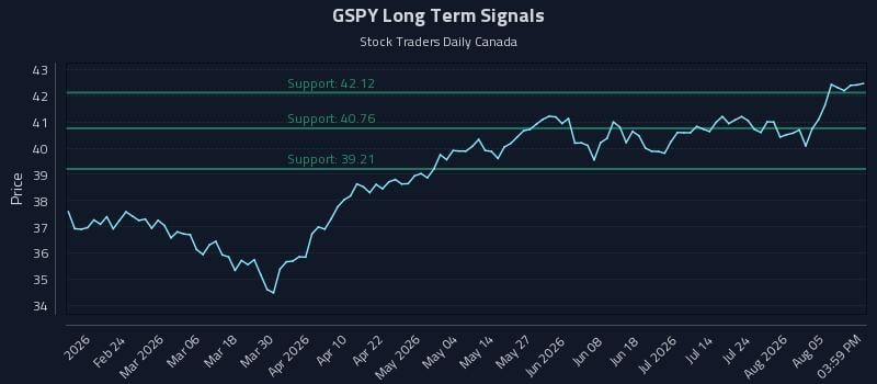 GSPY Long Term Analysis for August 10 2026 GSPY Long Term Analysis for August 10 2026