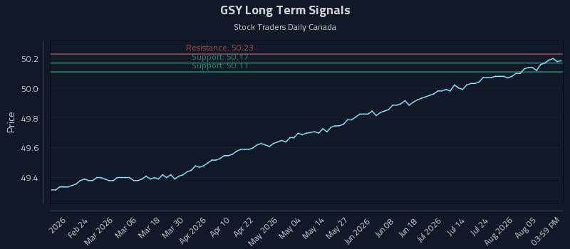 GSY Long Term Analysis for August 10 2026 GSY Long Term Analysis for August 10 2026
