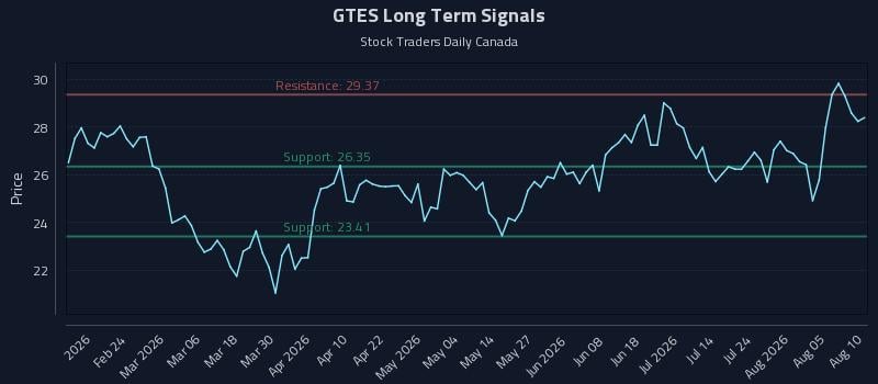 GTES Long Term Analysis for August 10 2026 GTES Long Term Analysis for August 10 2026