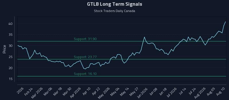GTLB Long Term Analysis for August 10 2026