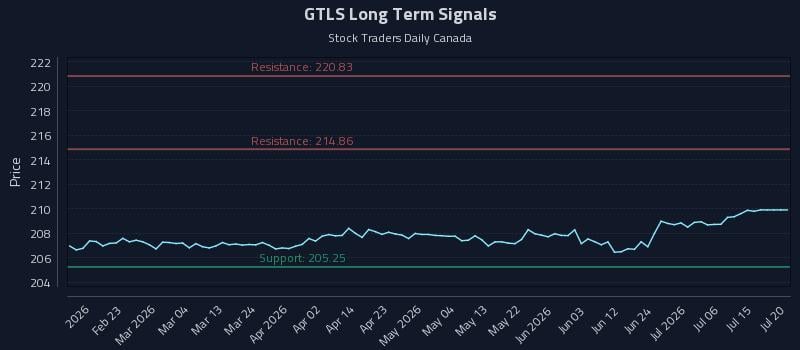 GTLS Long Term Analysis for August 10 2026 GTLS Long Term Analysis for August 10 2026