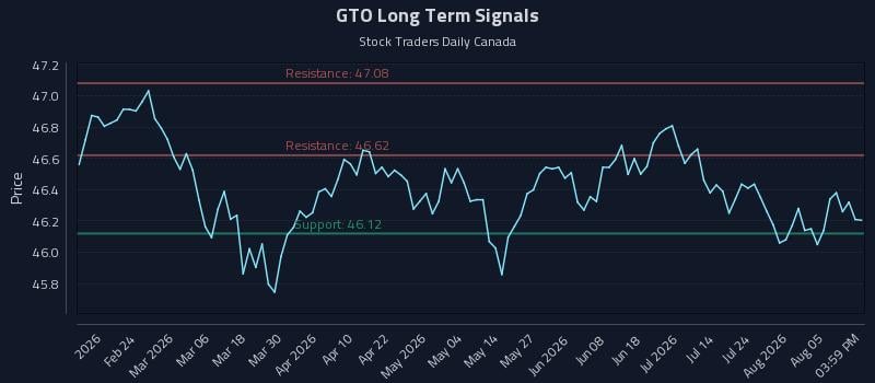 GTO Long Term Analysis for August 10 2026