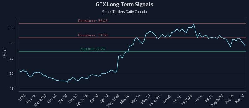 GTX Long Term Analysis for August 10 2026 GTX Long Term Analysis for August 10 2026