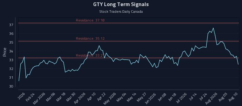 GTY Long Term Analysis for August 10 2026 GTY Long Term Analysis for August 10 2026