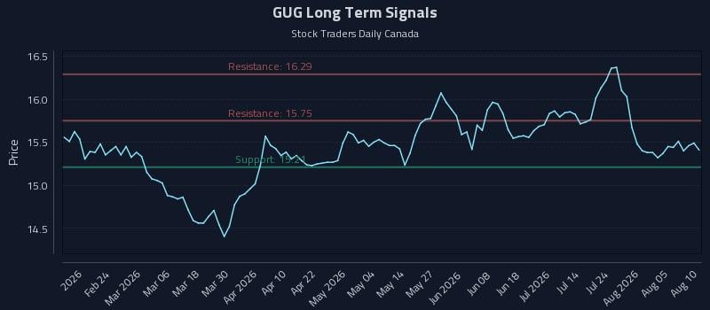 GUG Long Term Analysis for August 10 2026 GUG Long Term Analysis for August 10 2026