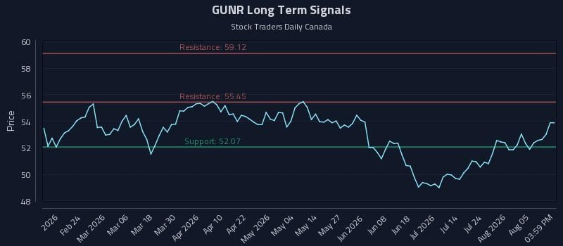 GUNR Long Term Analysis for August 10 2026 GUNR Long Term Analysis for August 10 2026