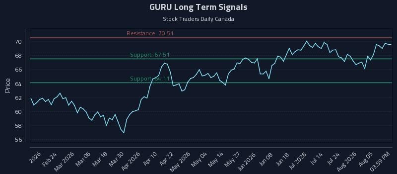 GURU Long Term Analysis for August 10 2026