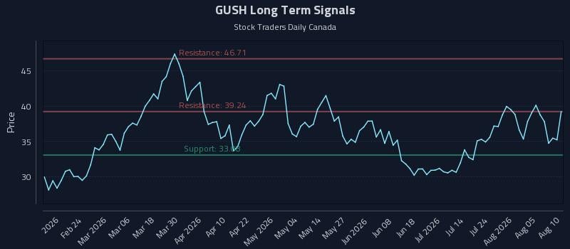 GUSH Long Term Analysis for August 10 2026 GUSH Long Term Analysis for August 10 2026