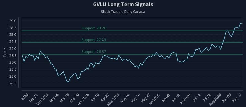 GVLU Long Term Analysis for August 10 2026 GVLU Long Term Analysis for August 10 2026