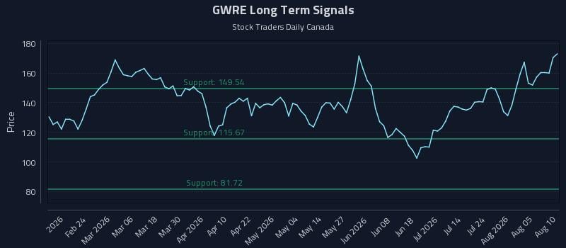 GWRE Long Term Analysis for August 10 2026