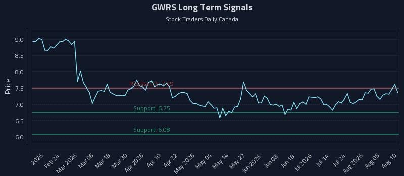 GWRS Long Term Analysis for August 10 2026 GWRS Long Term Analysis for August 10 2026