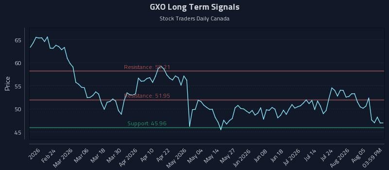 GXO Long Term Analysis for August 10 2026 GXO Long Term Analysis for August 10 2026