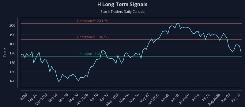 H Long Term Analysis for August 10 2026 H Long Term Analysis for August 10 2026