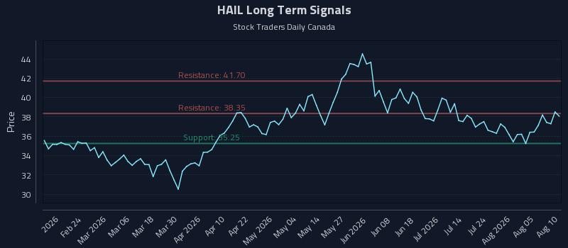 HAIL Long Term Analysis for August 10 2026 HAIL Long Term Analysis for August 10 2026