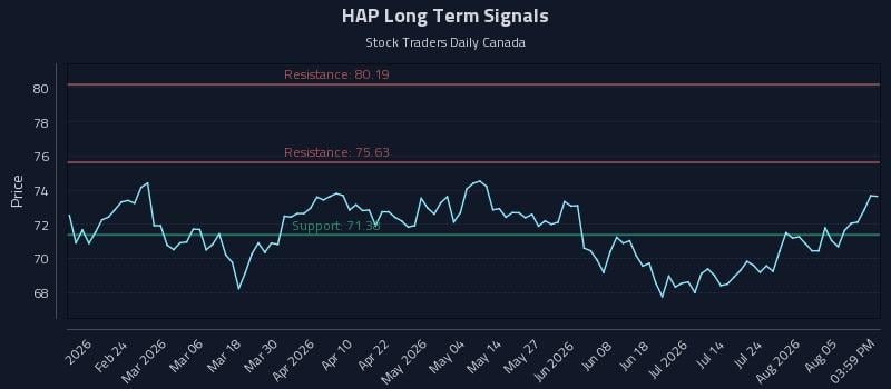 HAP Long Term Analysis for August 10 2026 HAP Long Term Analysis for August 10 2026