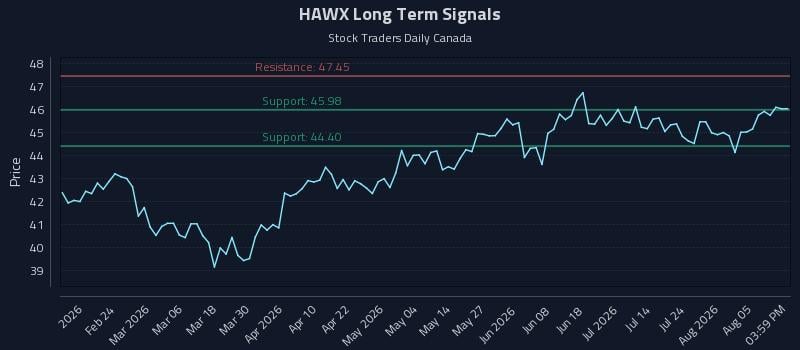 HAWX Long Term Analysis for August 10 2026