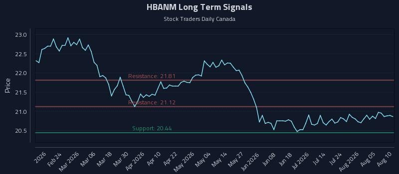 HBANM Long Term Analysis for August 10 2026 HBANM Long Term Analysis for August 10 2026