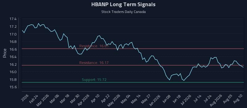 HBANP Long Term Analysis for August 10 2026 HBANP Long Term Analysis for August 10 2026