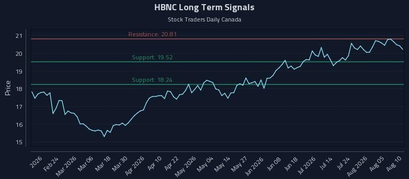 HBNC Long Term Analysis for August 10 2026 HBNC Long Term Analysis for August 10 2026