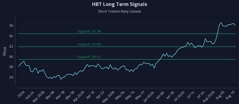 HBT Long Term Analysis for August 10 2026 HBT Long Term Analysis for August 10 2026