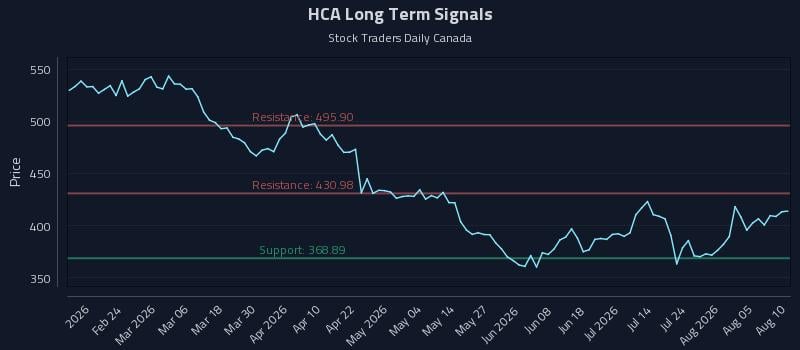 HCA