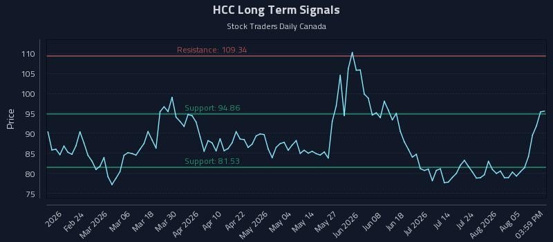 HCC Long Term Analysis for August 10 2026 HCC Long Term Analysis for August 10 2026