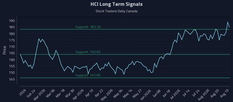 HCI Long Term Analysis for August 10 2026