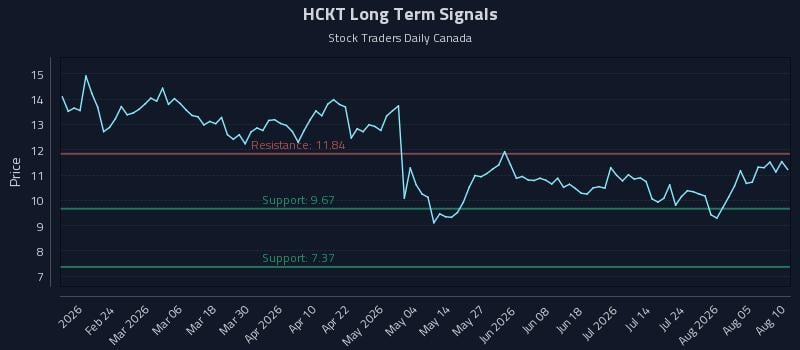 HCKT Long Term Analysis for August 10 2026