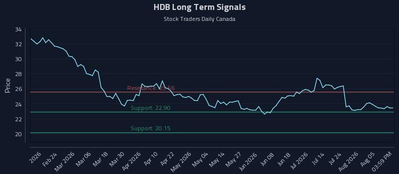 HDB Long Term Analysis for August 10 2026 HDB Long Term Analysis for August 10 2026