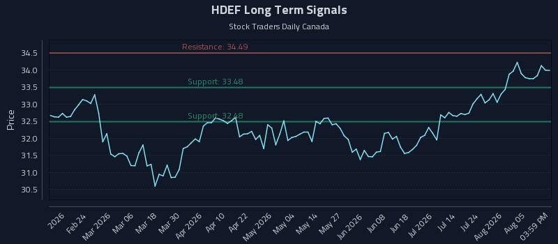 HDEF Long Term Analysis for August 10 2026 HDEF Long Term Analysis for August 10 2026