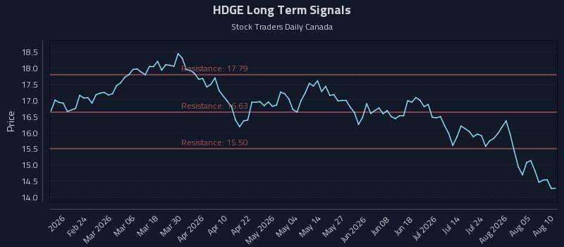 HDGE Long Term Analysis for August 10 2026 HDGE Long Term Analysis for August 10 2026