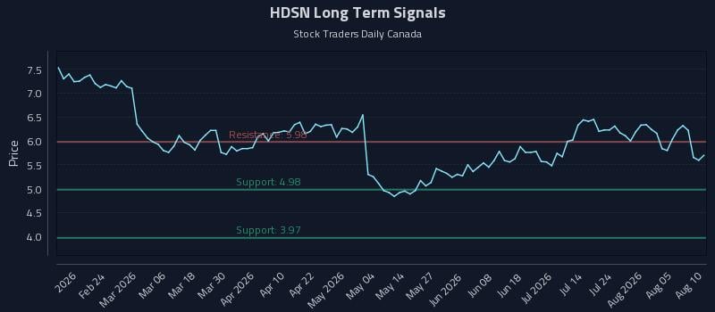 HDSN Long Term Analysis for August 10 2026 HDSN Long Term Analysis for August 10 2026