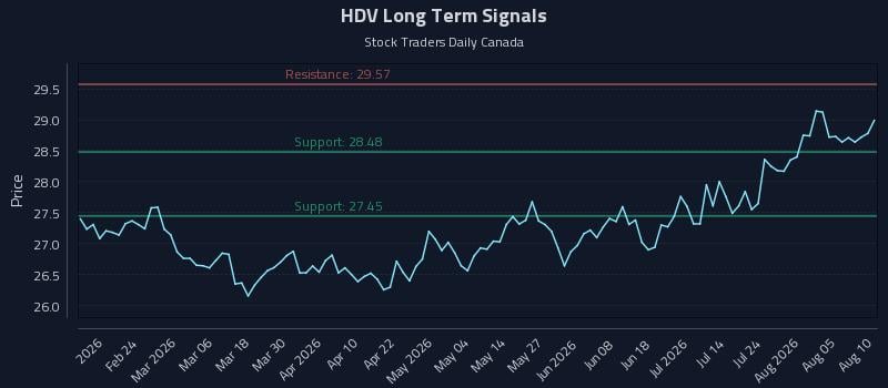 HDV Long Term Analysis for August 10 2026 HDV Long Term Analysis for August 10 2026