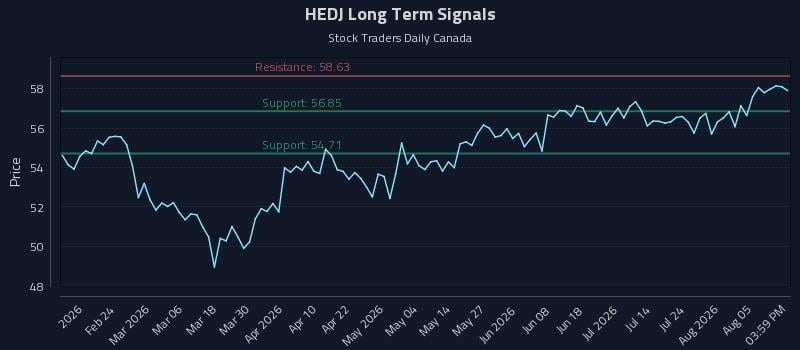 HEDJ Long Term Analysis for August 10 2026 HEDJ Long Term Analysis for August 10 2026