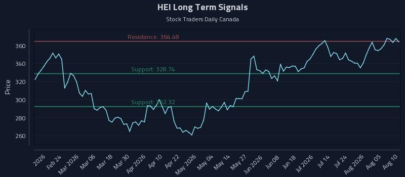 HEI Long Term Analysis for August 10 2026 HEI Long Term Analysis for August 10 2026