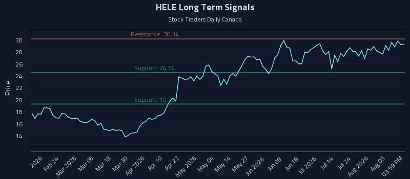 HELE Long Term Analysis for August 10 2026 HELE Long Term Analysis for August 10 2026