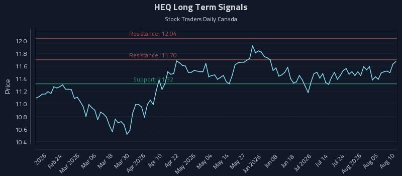 HEQ Long Term Analysis for August 10 2026 HEQ Long Term Analysis for August 10 2026