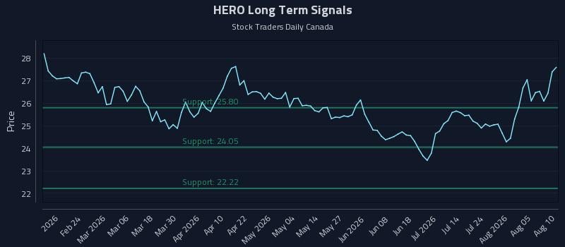 HERO Long Term Analysis for August 10 2026 HERO Long Term Analysis for August 10 2026