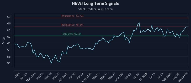 HEWJ Long Term Analysis for August 10 2026 HEWJ Long Term Analysis for August 10 2026