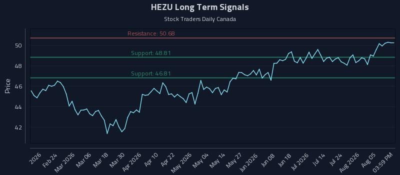 HEZU Long Term Analysis for August 10 2026