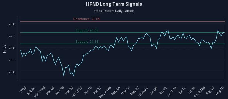 HFND Long Term Analysis for August 10 2026 HFND Long Term Analysis for August 10 2026