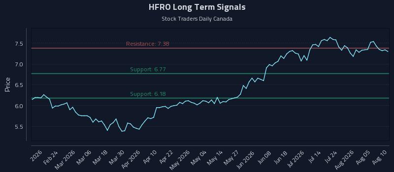 HFRO Long Term Analysis for August 10 2026 HFRO Long Term Analysis for August 10 2026