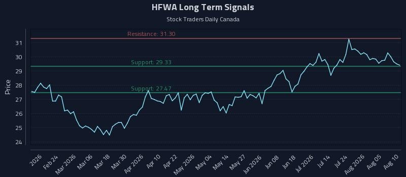 HFWA Long Term Analysis for August 10 2026 HFWA Long Term Analysis for August 10 2026