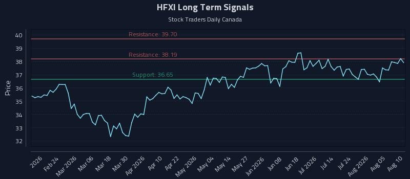 HFXI Long Term Analysis for August 10 2026 HFXI Long Term Analysis for August 10 2026