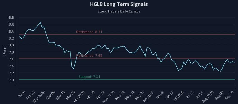 HGLB Long Term Analysis for August 10 2026 HGLB Long Term Analysis for August 10 2026