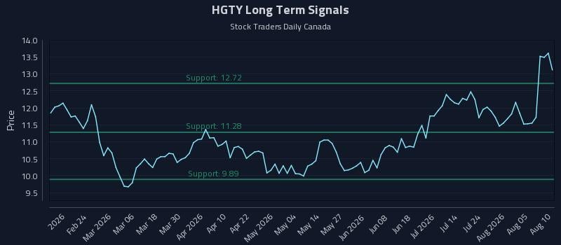 HGTY Long Term Analysis for August 10 2026 HGTY Long Term Analysis for August 10 2026