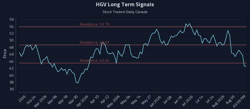 HGV Long Term Analysis for August 10 2026 HGV Long Term Analysis for August 10 2026