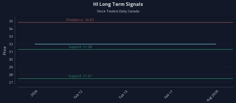 HI Long Term Analysis for August 10 2026 HI Long Term Analysis for August 10 2026