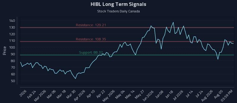 HIBL Long Term Analysis for August 10 2026 HIBL Long Term Analysis for August 10 2026